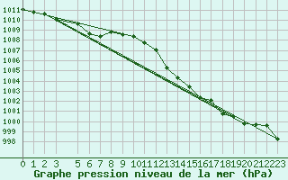 Courbe de la pression atmosphrique pour Gersau