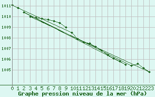 Courbe de la pression atmosphrique pour Herstmonceux (UK)