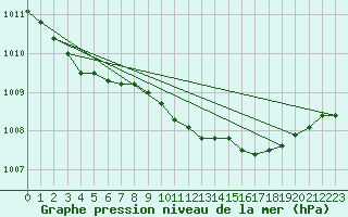 Courbe de la pression atmosphrique pour Omoe