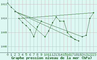 Courbe de la pression atmosphrique pour Sermange-Erzange (57)