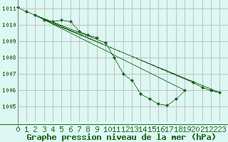 Courbe de la pression atmosphrique pour Wien Mariabrunn