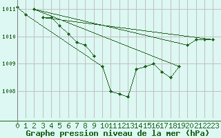 Courbe de la pression atmosphrique pour Groebming
