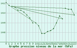 Courbe de la pression atmosphrique pour Radauti