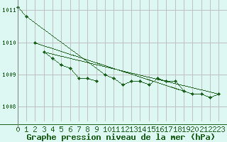 Courbe de la pression atmosphrique pour Jarnasklubb