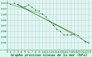 Courbe de la pression atmosphrique pour Pila