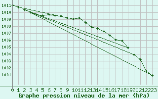 Courbe de la pression atmosphrique pour Camborne