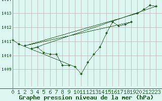 Courbe de la pression atmosphrique pour Langres (52) 