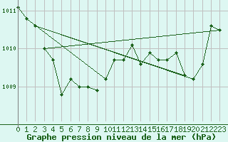 Courbe de la pression atmosphrique pour Cap Pertusato (2A)