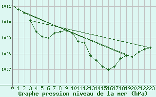 Courbe de la pression atmosphrique pour Recoubeau (26)