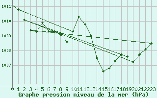 Courbe de la pression atmosphrique pour Pontevedra