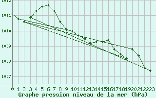 Courbe de la pression atmosphrique pour Edson Climate