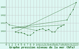 Courbe de la pression atmosphrique pour Saint-Nazaire (44)