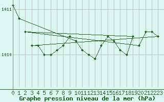 Courbe de la pression atmosphrique pour Roemoe