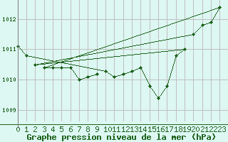 Courbe de la pression atmosphrique pour Schauenburg-Elgershausen