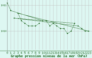 Courbe de la pression atmosphrique pour Ploeren (56)