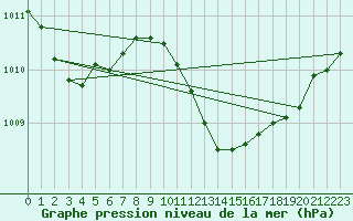 Courbe de la pression atmosphrique pour Bouveret