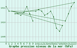 Courbe de la pression atmosphrique pour Orlans (45)