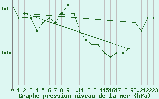 Courbe de la pression atmosphrique pour Trier-Petrisberg