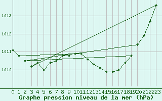Courbe de la pression atmosphrique pour Recoubeau (26)