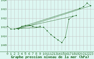 Courbe de la pression atmosphrique pour Caransebes