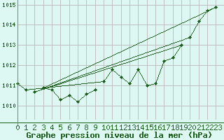 Courbe de la pression atmosphrique pour Pointe de Socoa (64)