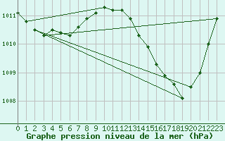 Courbe de la pression atmosphrique pour Marignane (13)