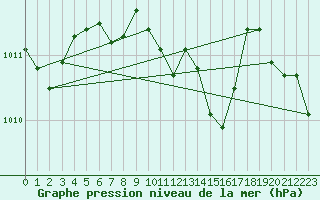 Courbe de la pression atmosphrique pour Yenierenkoy