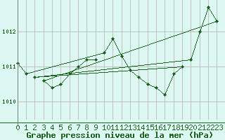 Courbe de la pression atmosphrique pour Lhospitalet (46)