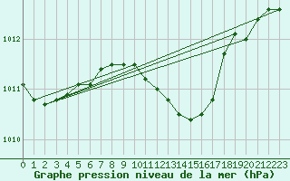 Courbe de la pression atmosphrique pour Bekescsaba