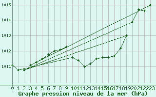 Courbe de la pression atmosphrique pour Locarno-Magadino