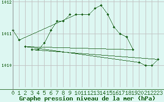 Courbe de la pression atmosphrique pour Faro, Y. T.