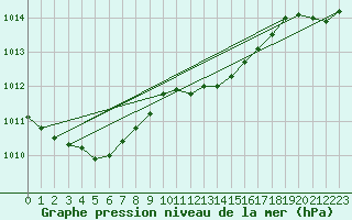 Courbe de la pression atmosphrique pour Thorney Island