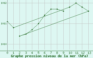 Courbe de la pression atmosphrique pour Point Atkinson