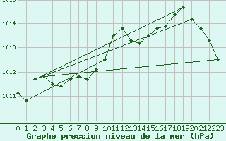 Courbe de la pression atmosphrique pour Cap Pertusato (2A)