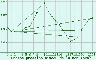 Courbe de la pression atmosphrique pour guilas