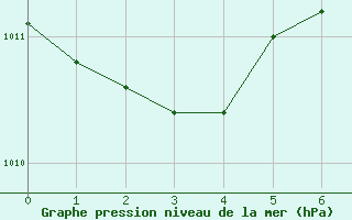 Courbe de la pression atmosphrique pour Dedougou