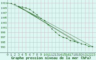 Courbe de la pression atmosphrique pour Leibnitz