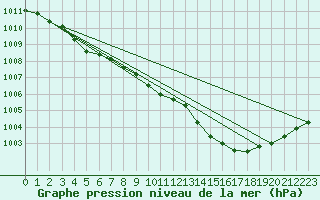 Courbe de la pression atmosphrique pour Continvoir (37)