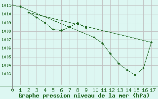 Courbe de la pression atmosphrique pour Mondsee