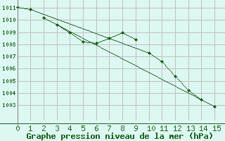 Courbe de la pression atmosphrique pour Mondsee