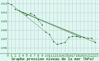 Courbe de la pression atmosphrique pour Dragasani