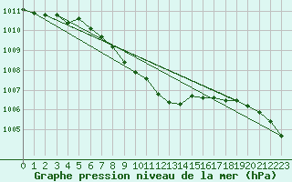 Courbe de la pression atmosphrique pour Sjaelsmark