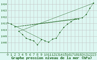 Courbe de la pression atmosphrique pour La Rochelle - Aerodrome (17)