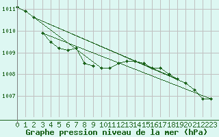 Courbe de la pression atmosphrique pour Bo I Vesteralen