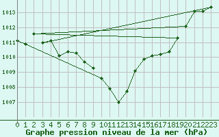 Courbe de la pression atmosphrique pour Fokstua Ii