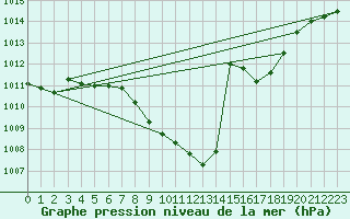 Courbe de la pression atmosphrique pour Arriach