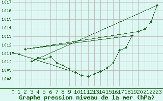 Courbe de la pression atmosphrique pour Aigle (Sw)