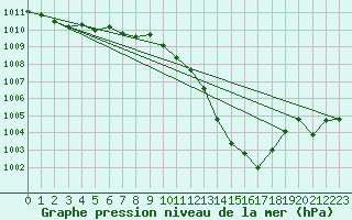 Courbe de la pression atmosphrique pour Tthieu (40)