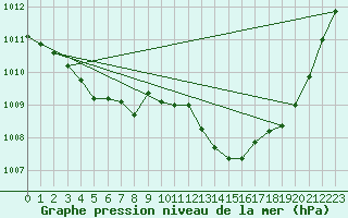 Courbe de la pression atmosphrique pour Lige Bierset (Be)