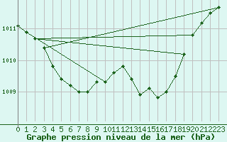 Courbe de la pression atmosphrique pour Saint-Michel-Mont-Mercure (85)